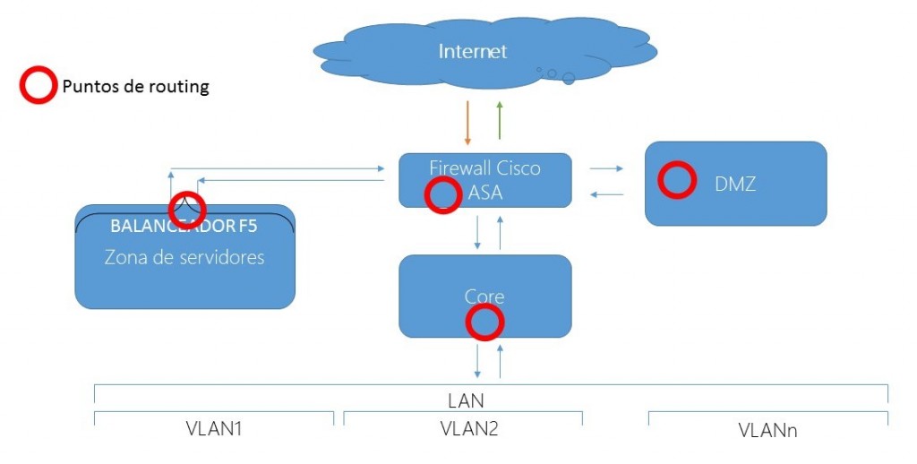 Estrategia empleando NGFW