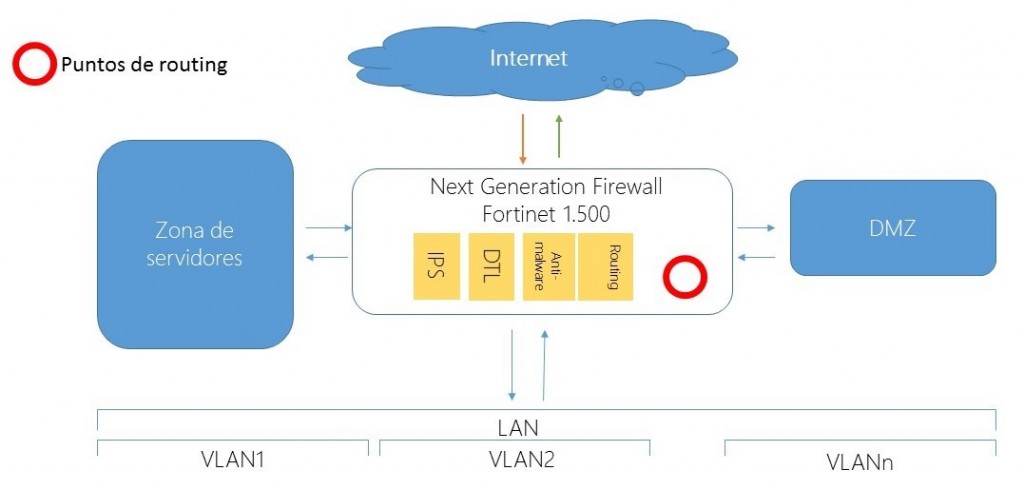 Next Generation Firewall - Fortinet 1500